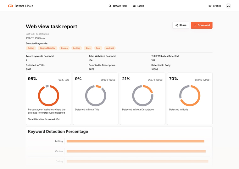 Dashboard displaying a "Web view task report" with pie charts and progress bars. Charts show percentages of scanned websites and keyword detection in title, meta description, and body. Header includes a date and "Better Links" logo.